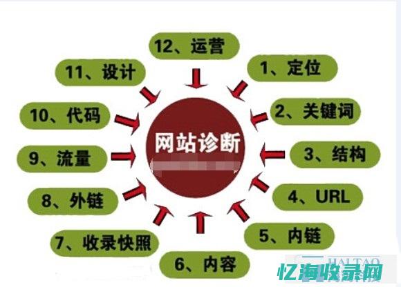如何诊断网站