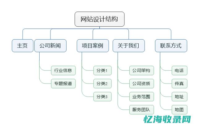 网站结构设计