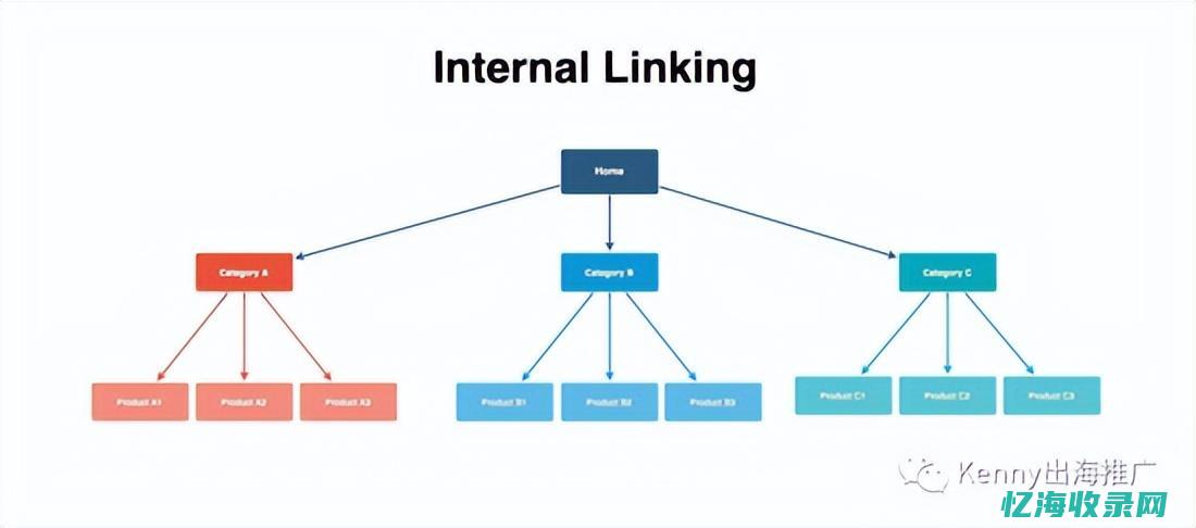 seo网站内容体现在首页栏目页内容页 (seo网站数据)