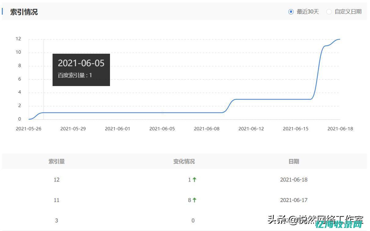 老域名seo好几年都没做怎么办