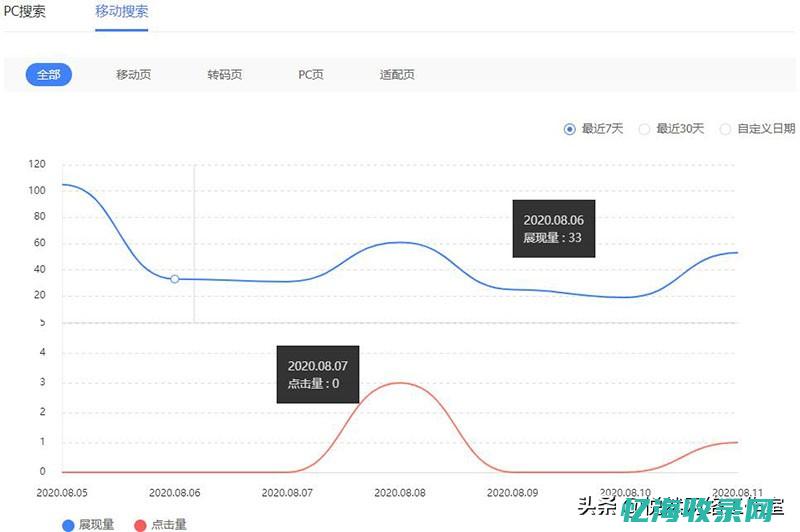 网站流量对应访问ip