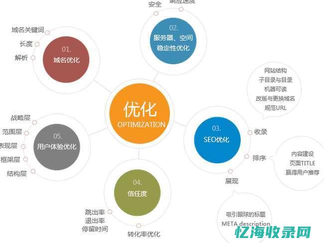 seo和百度竞价的区别 (百度seo和sem)